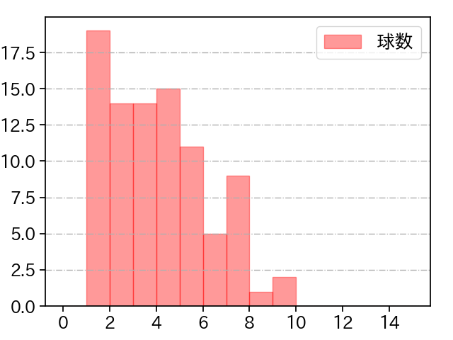 渡邉 勇太朗 打者に投じた球数分布(2025年8月)
