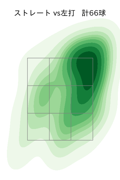 髙橋 光成 配球ヒートマップ(2025年8月)