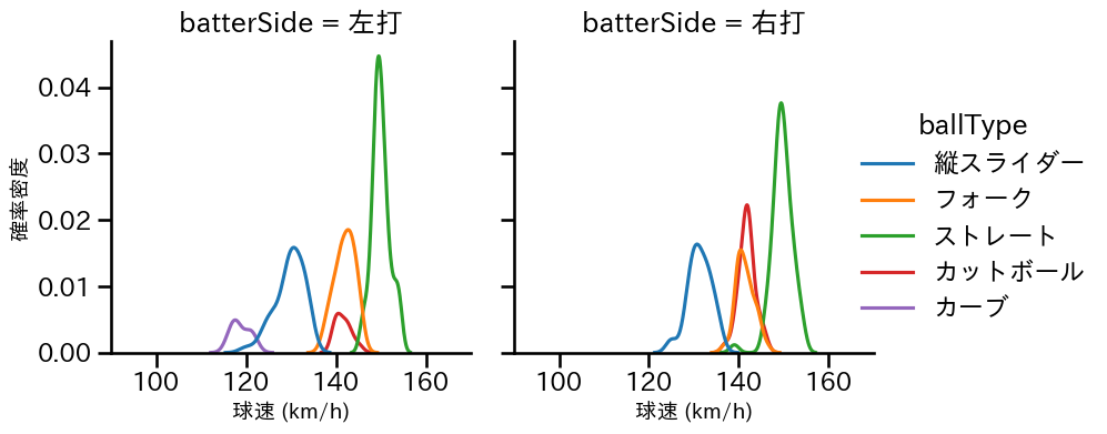 髙橋 光成 球種&球速の分布2(2025年8月)