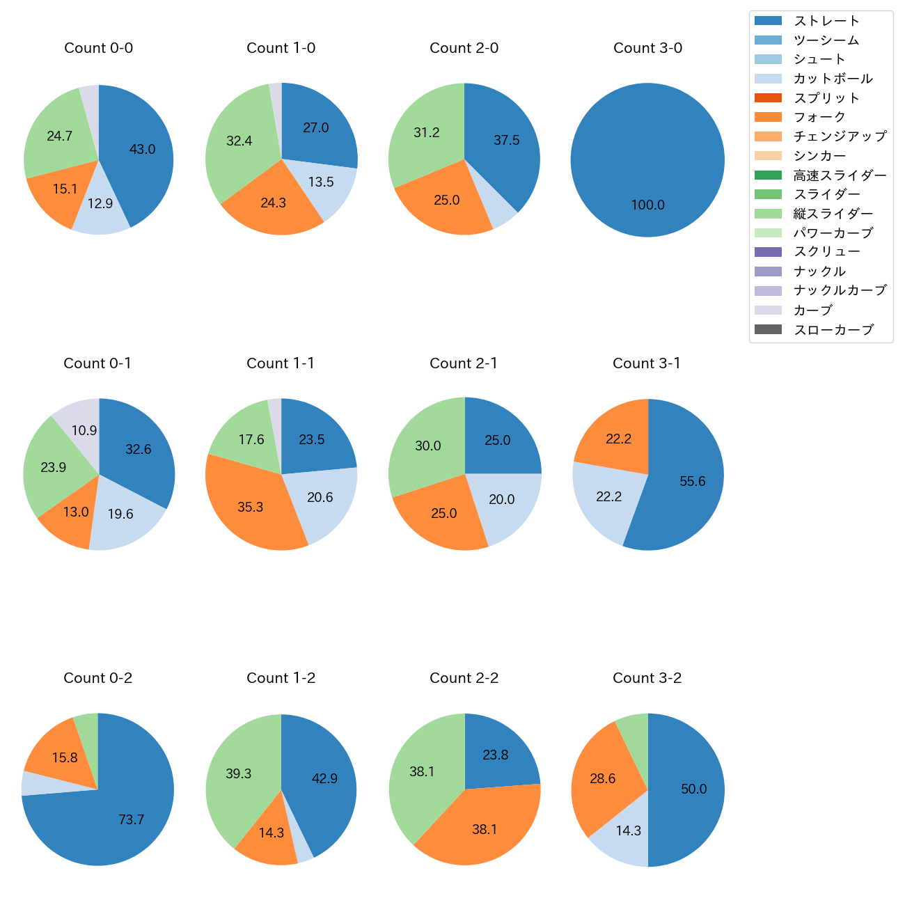 髙橋 光成 カウント別 球種割合(2025年8月)