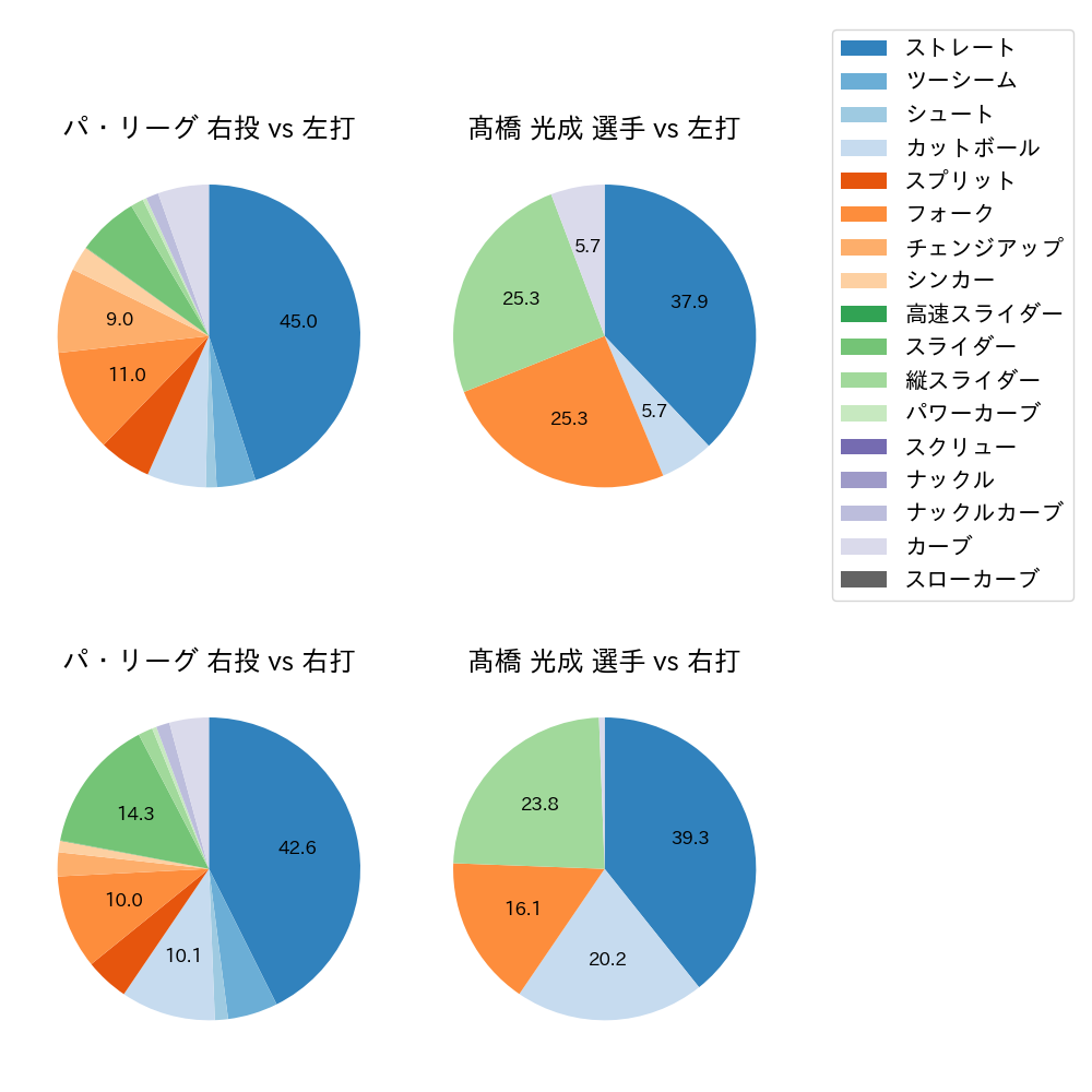 髙橋 光成 球種割合(2025年8月)