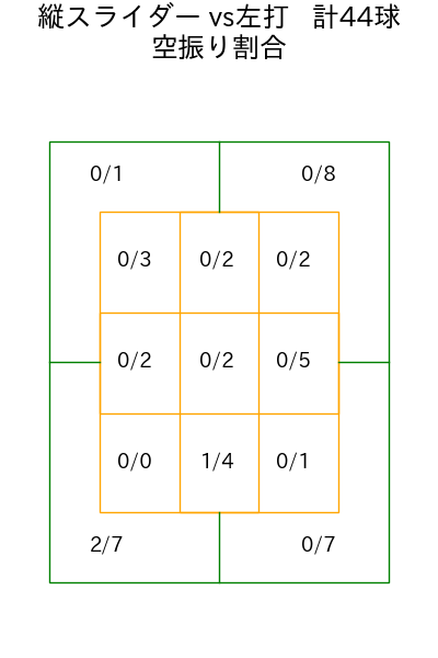 髙橋 光成 コース別空振り割合(2025年8月)