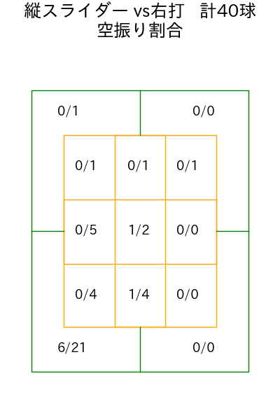 髙橋 光成 コース別空振り割合(2025年8月)