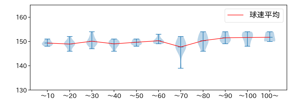 髙橋 光成 球数による球速(ストレート)の推移(2025年8月)