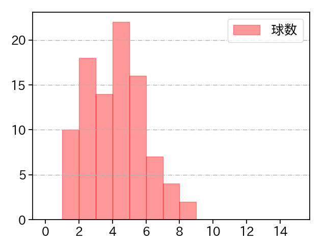 髙橋 光成 打者に投じた球数分布(2025年8月)