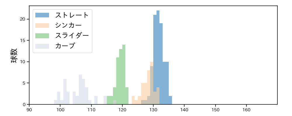 與座 海人 球種&球速の分布1(2025年8月)