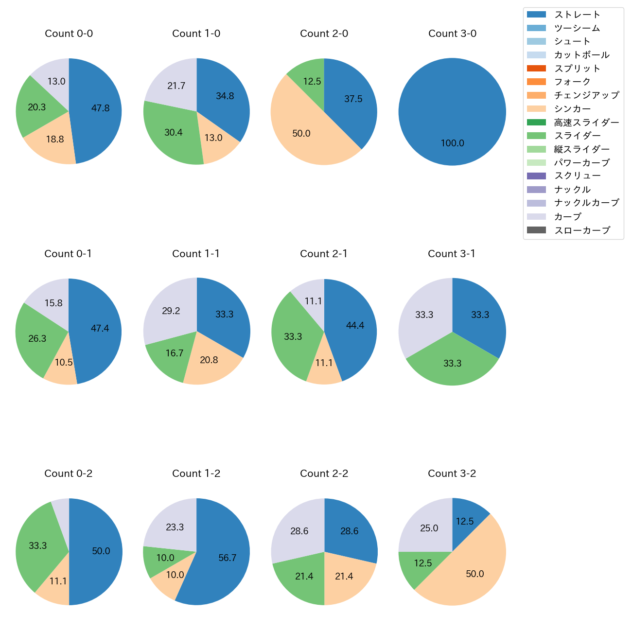 與座 海人 カウント別 球種割合(2025年8月)