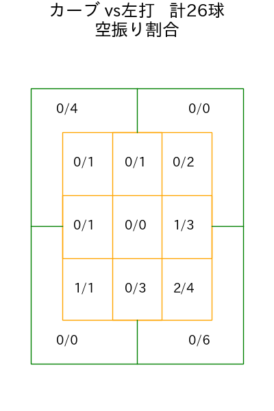 與座 海人 コース別空振り割合(2025年8月)
