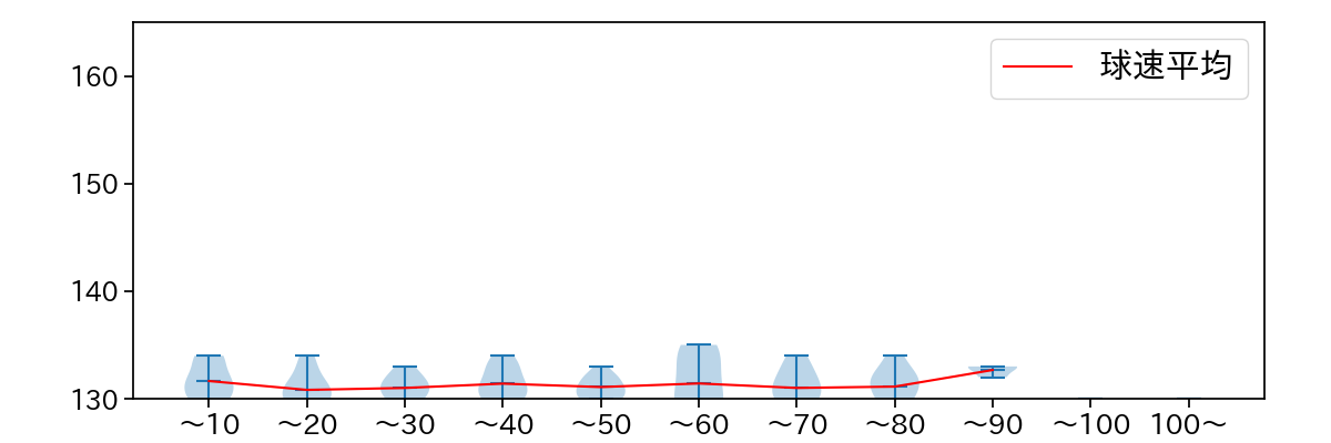 與座 海人 球数による球速(ストレート)の推移(2025年8月)