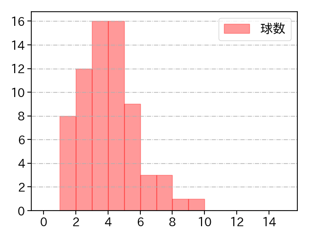 與座 海人 打者に投じた球数分布(2025年8月)