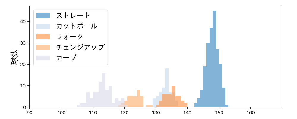 隅田 知一郎 球種&球速の分布1(2025年8月)
