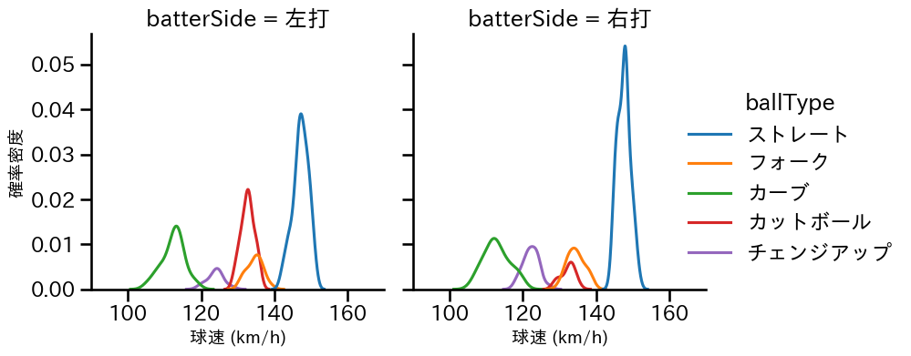 隅田 知一郎 球種&球速の分布2(2025年8月)