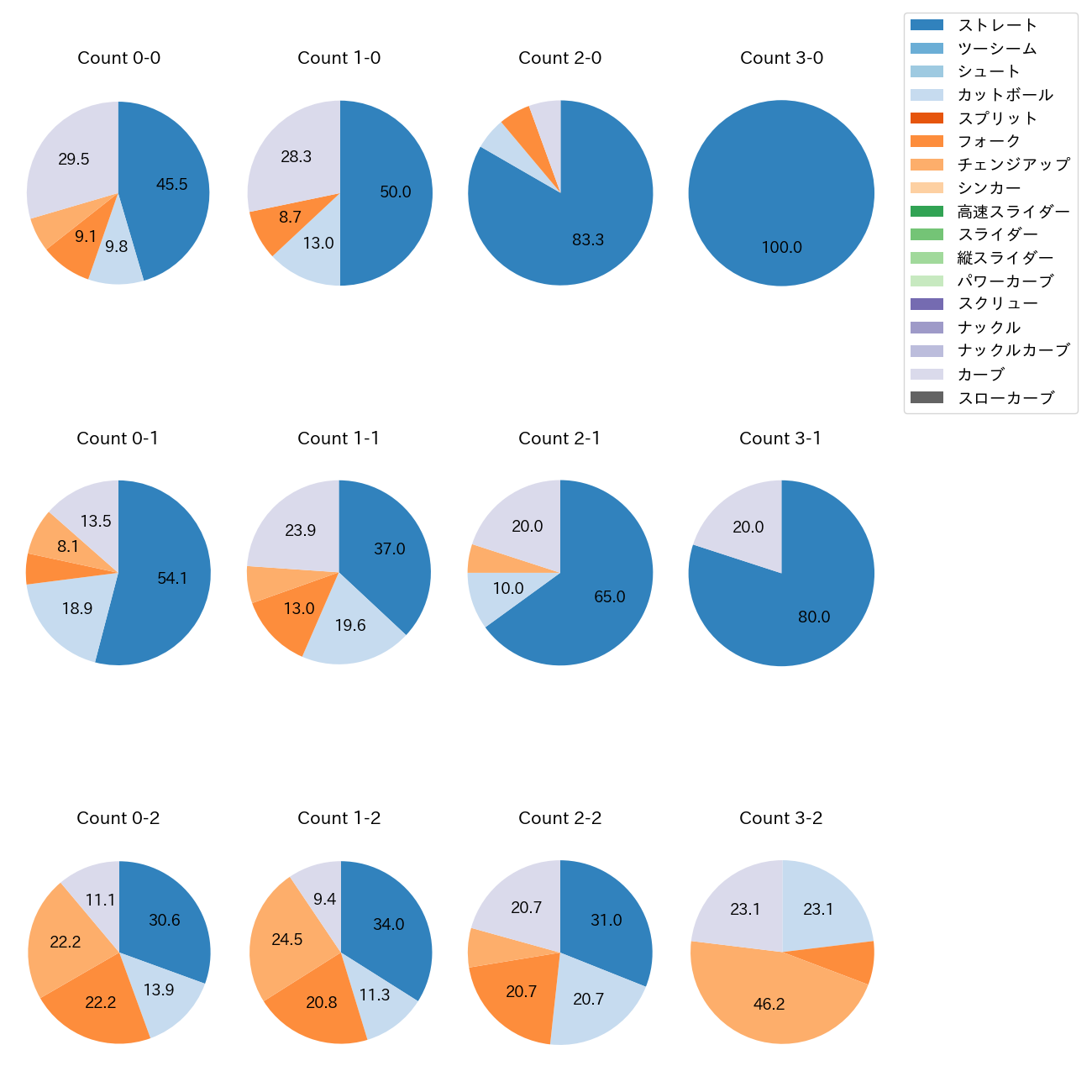 隅田 知一郎 カウント別 球種割合(2025年8月)