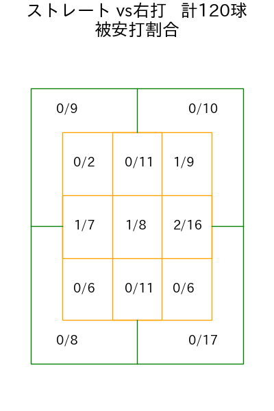 隅田 知一郎 コース別被安打割合(2025年8月)