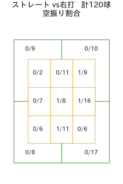 隅田 知一郎 コース別空振り割合(2025年8月)