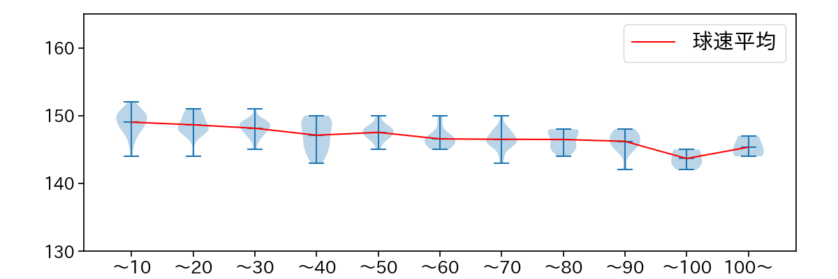 隅田 知一郎 球数による球速(ストレート)の推移(2025年8月)