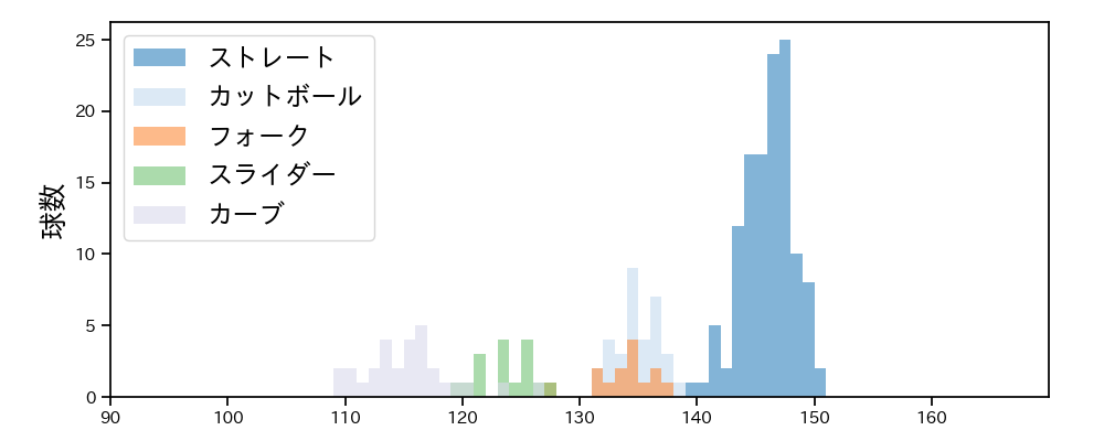 松本 航 球種&球速の分布1(2025年8月)