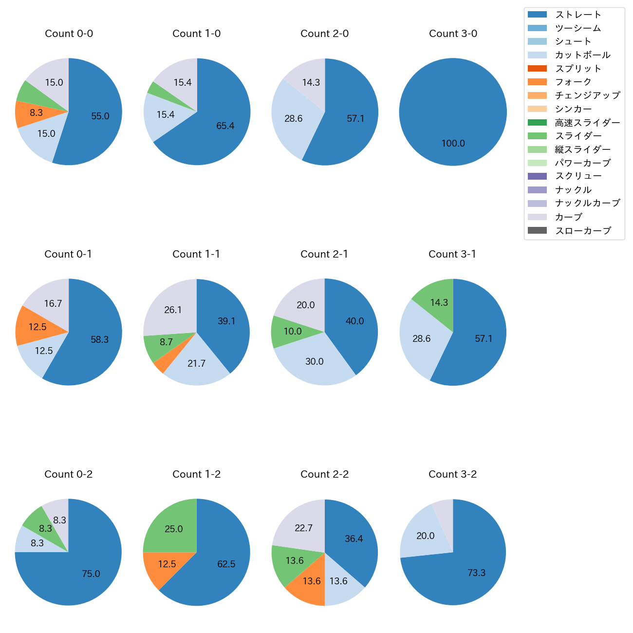 松本 航 カウント別 球種割合(2025年8月)