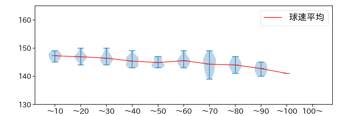 松本 航 球数による球速(ストレート)の推移(2025年8月)