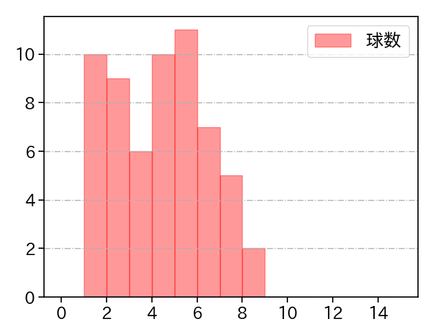 松本 航 打者に投じた球数分布(2025年8月)