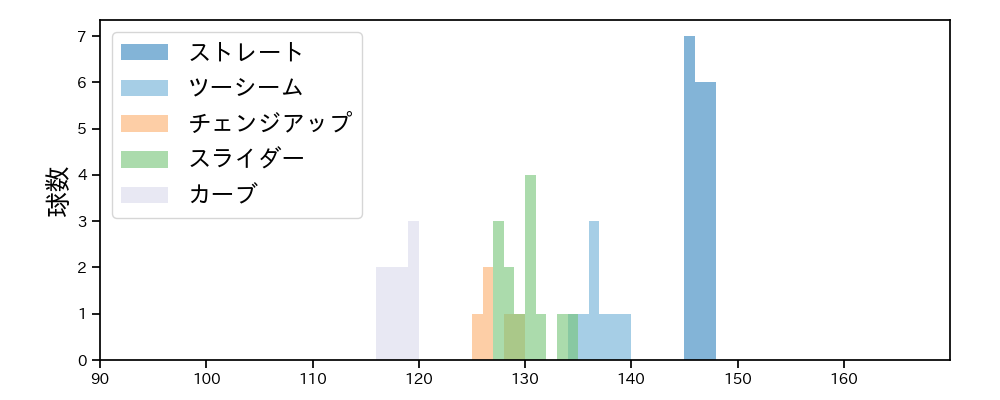 武内 夏暉 球種&球速の分布1(2025年8月)