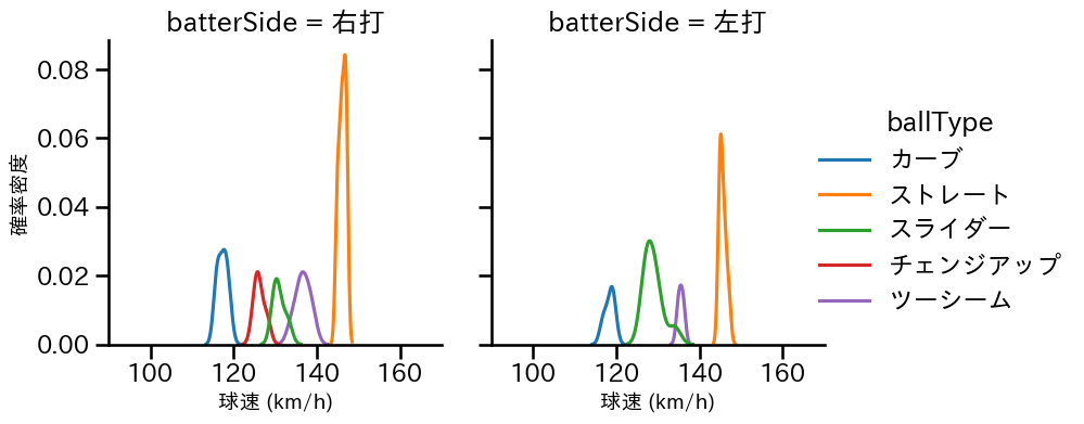 武内 夏暉 球種&球速の分布2(2025年8月)
