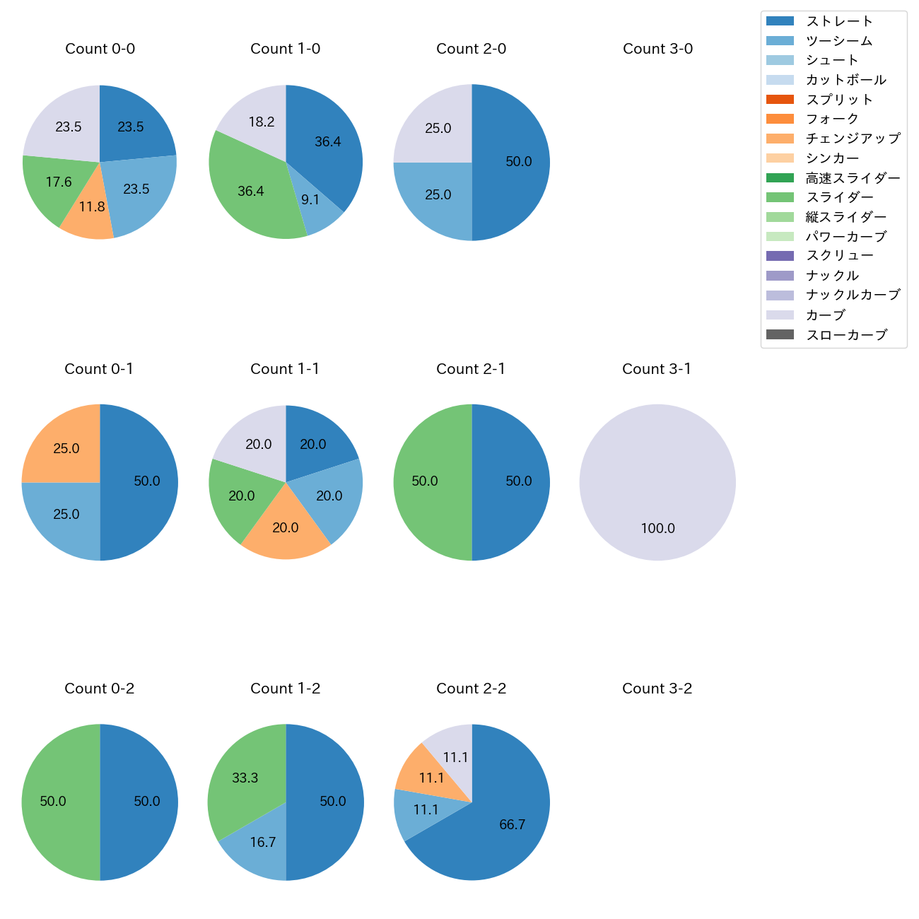 武内 夏暉 カウント別 球種割合(2025年8月)