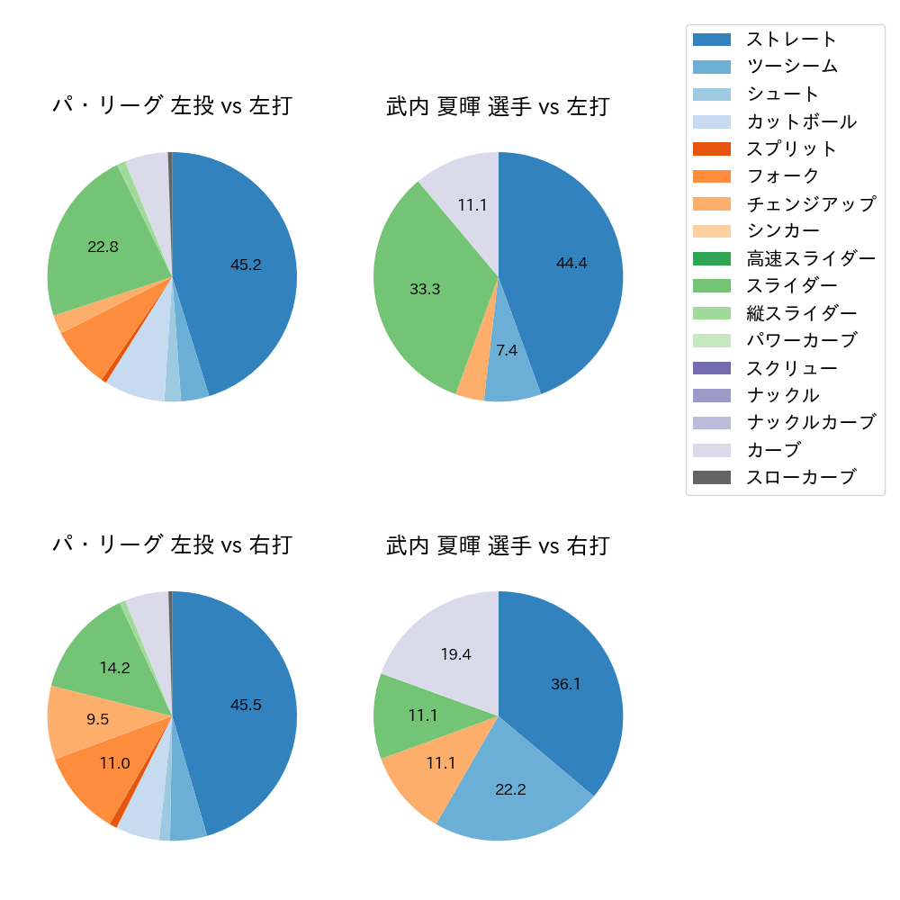 武内 夏暉 球種割合(2025年8月)