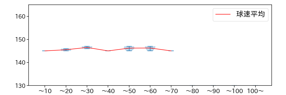 武内 夏暉 球数による球速(ストレート)の推移(2025年8月)