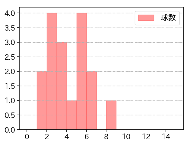 武内 夏暉 打者に投じた球数分布(2025年8月)