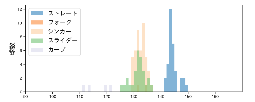 糸川 亮太 球種&球速の分布1(2025年8月)
