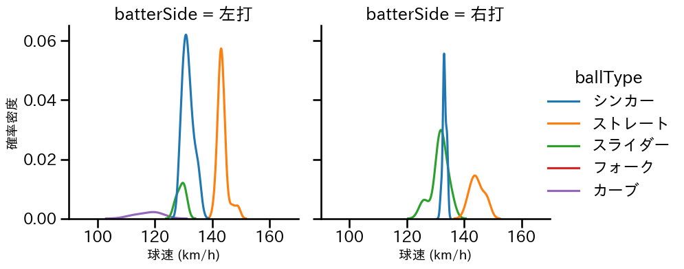 糸川 亮太 球種&球速の分布2(2025年8月)