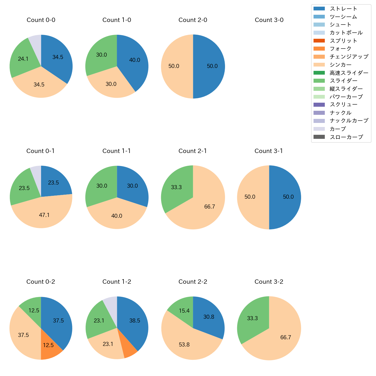 糸川 亮太 カウント別 球種割合(2025年8月)