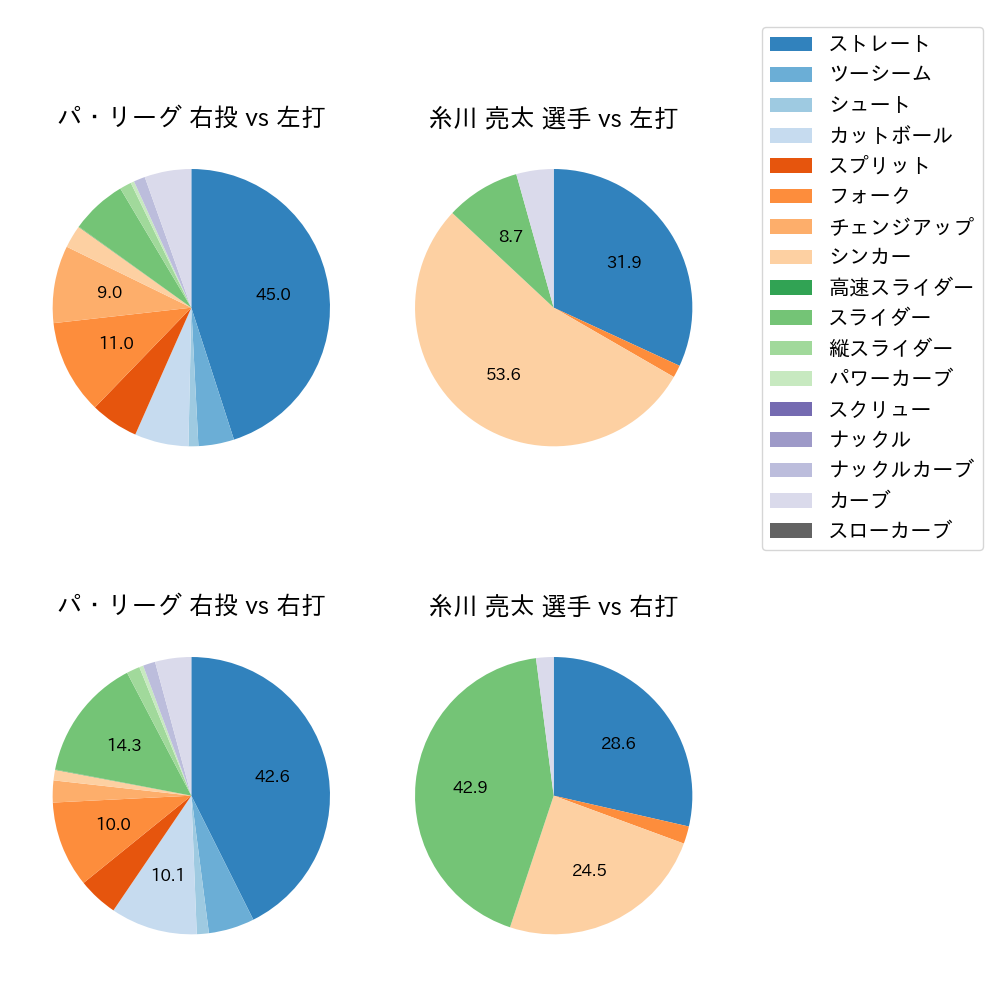 糸川 亮太 球種割合(2025年8月)