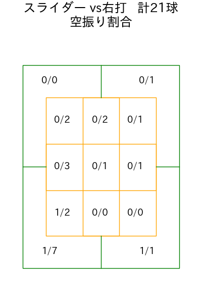 糸川 亮太 コース別空振り割合(2025年8月)
