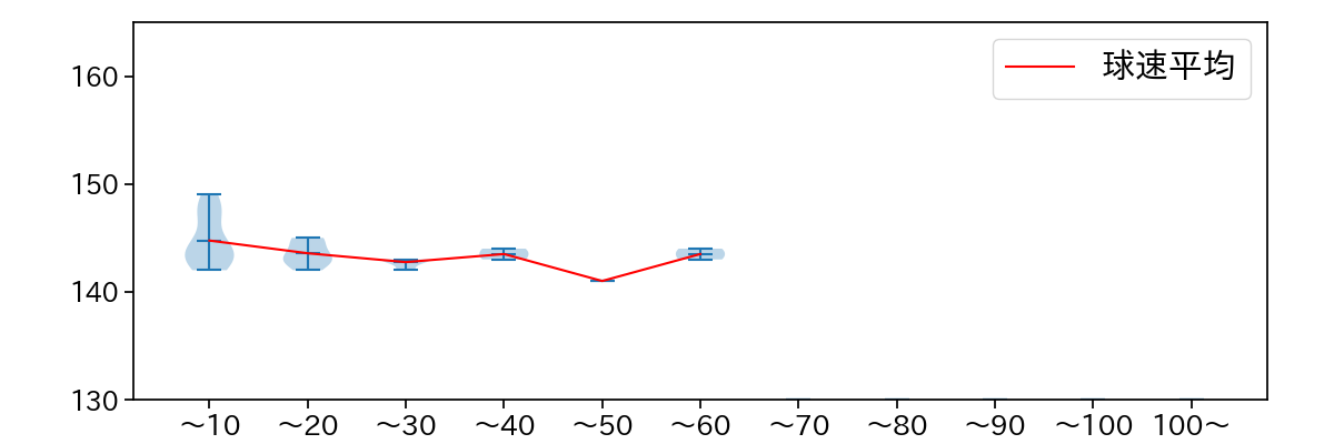 糸川 亮太 球数による球速(ストレート)の推移(2025年8月)