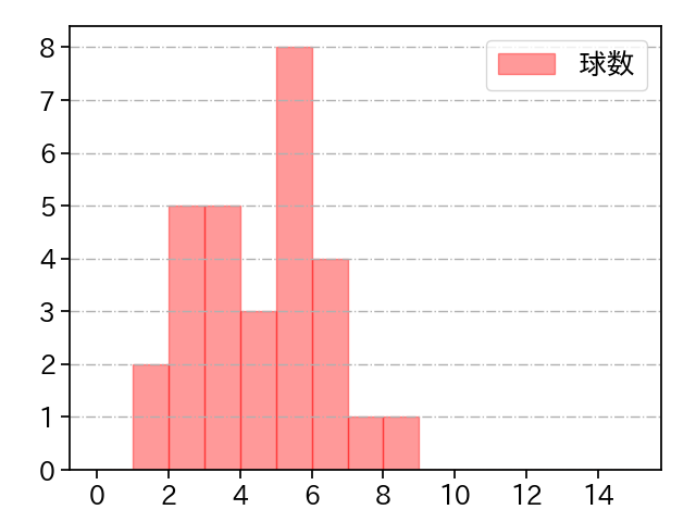 糸川 亮太 打者に投じた球数分布(2025年8月)