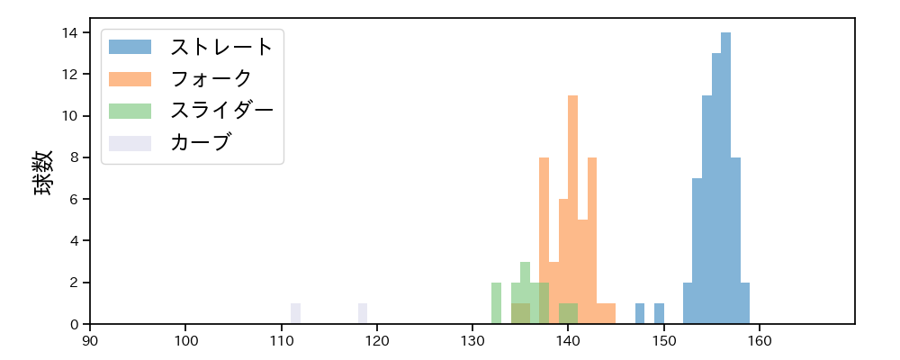 甲斐野 央 球種&球速の分布1(2025年8月)