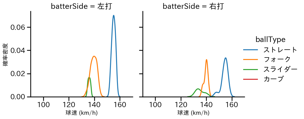 甲斐野 央 球種&球速の分布2(2025年8月)