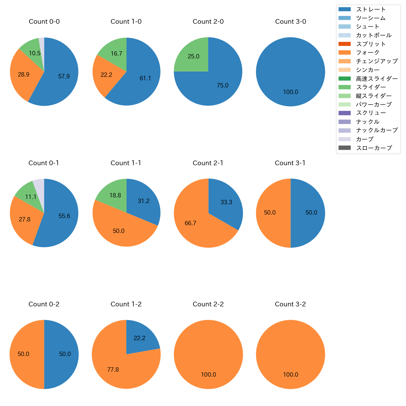 甲斐野 央 カウント別 球種割合(2025年8月)