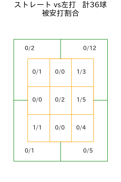 甲斐野 央 コース別被安打割合(2025年8月)