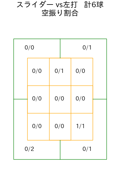 甲斐野 央 コース別空振り割合(2025年8月)