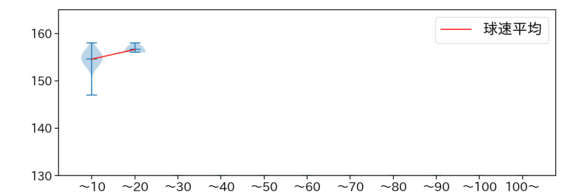 甲斐野 央 球数による球速(ストレート)の推移(2025年8月)