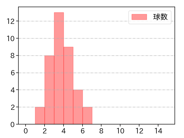 甲斐野 央 打者に投じた球数分布(2025年8月)