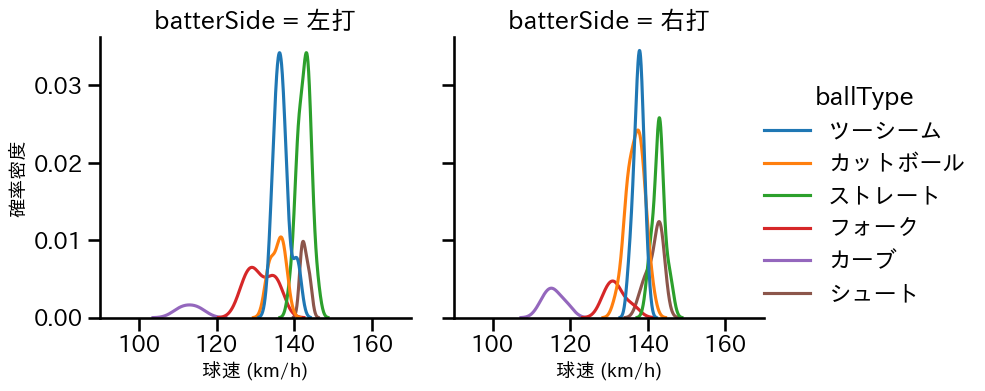 山田 陽翔 球種&球速の分布2(2025年8月)