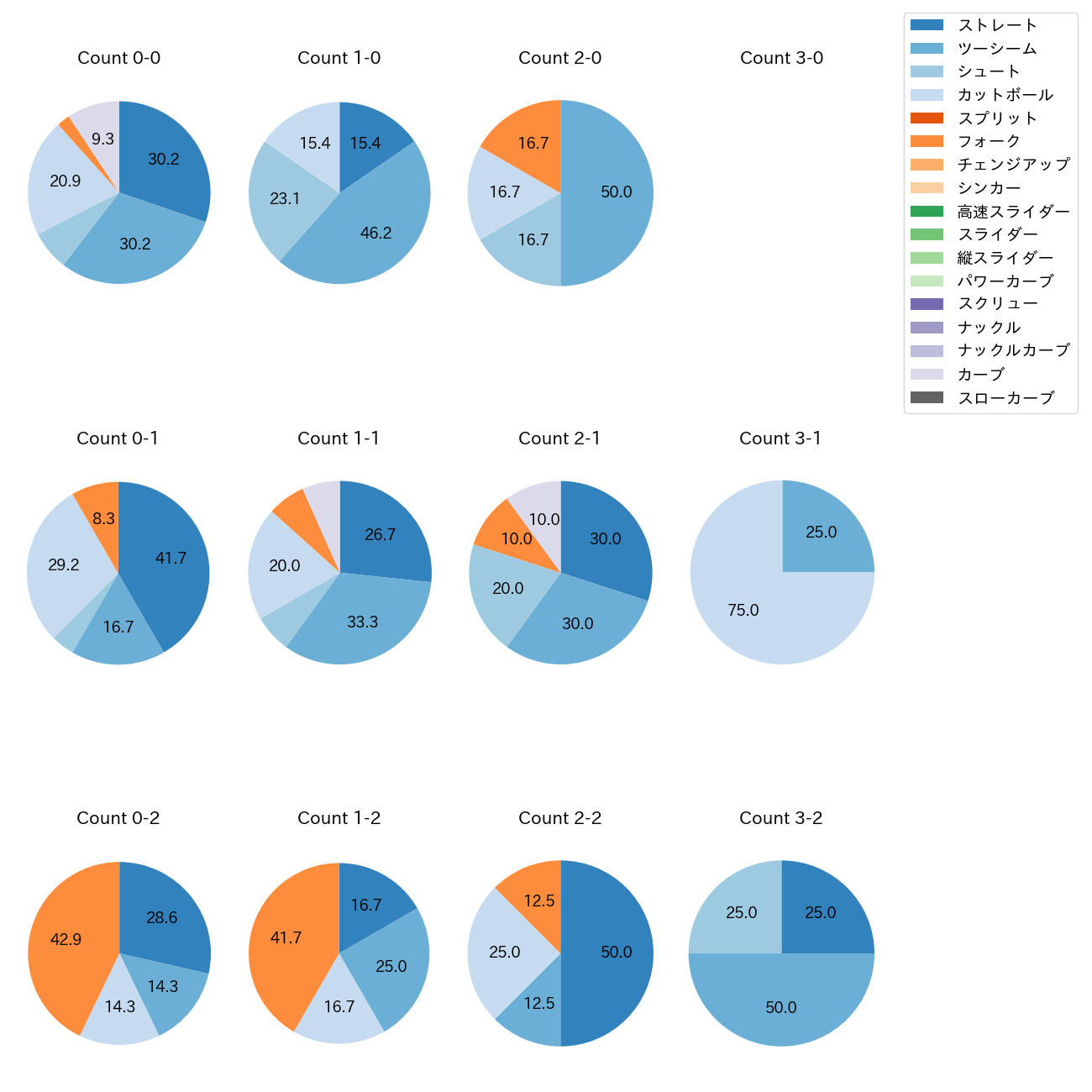 山田 陽翔 カウント別 球種割合(2025年8月)