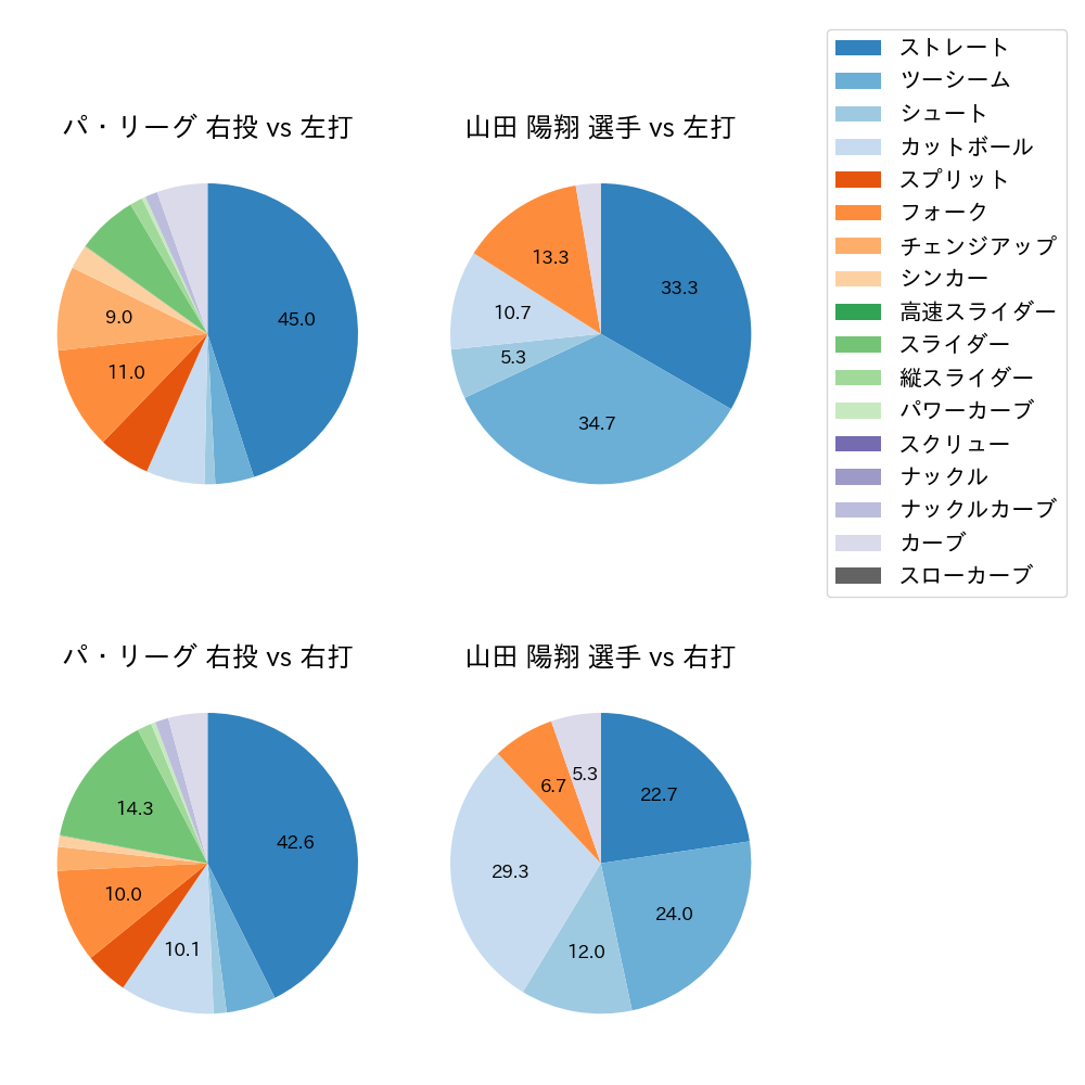 山田 陽翔 球種割合(2025年8月)