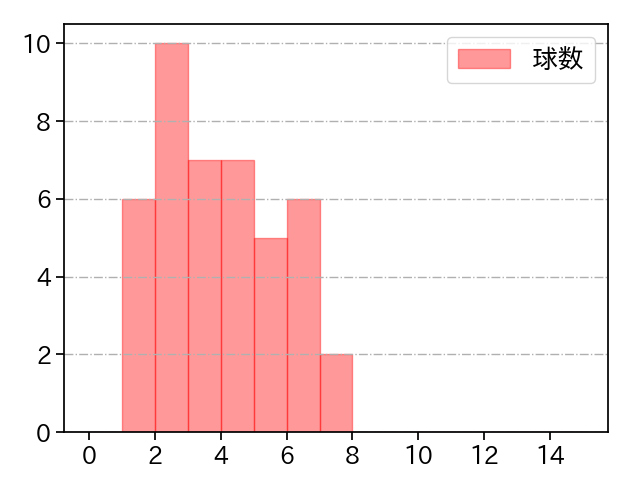 山田 陽翔 打者に投じた球数分布(2025年8月)