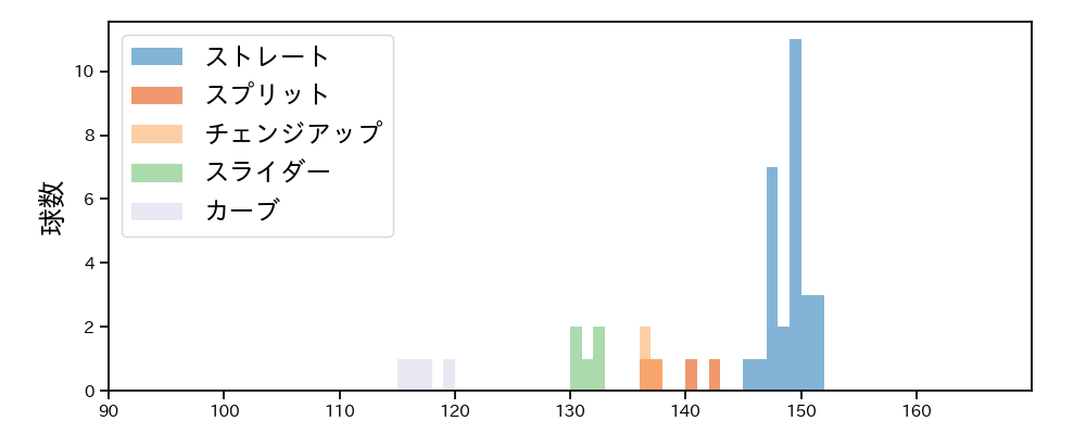 ボー・タカハシ 球種&球速の分布1(2025年8月)