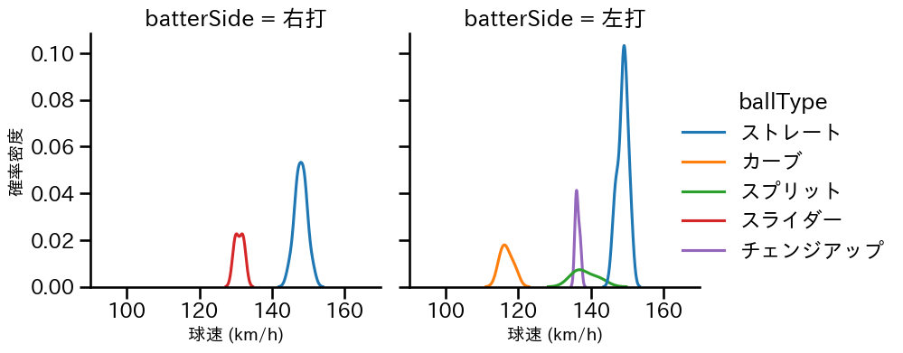 ボー・タカハシ 球種&球速の分布2(2025年8月)